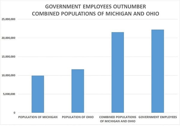 Government workers now outnumber manufacturing workers by 9,977,999