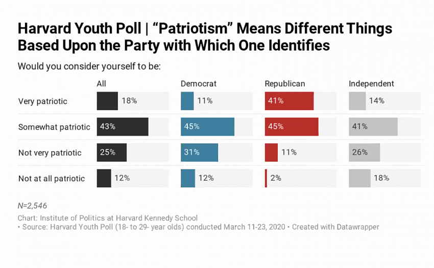 Young People Far Less Patriotic Than They Used To Be, Poll Finds