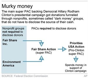 Flow of funds to Clinton-allied super PAC (graphic by The Associated Press)
