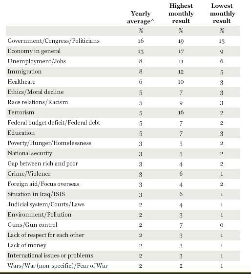 A Gallop poll on what Americans feel are the nation's most important issues.