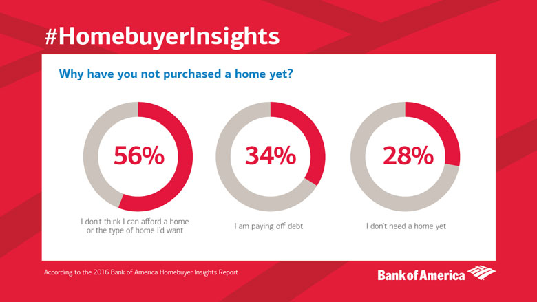 Bank of America Homebuyer Insights Report