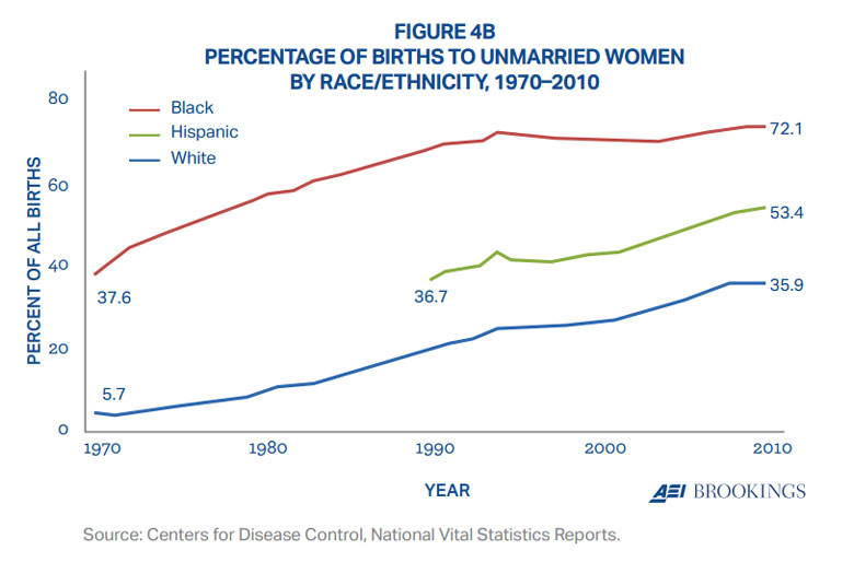 Unmarried-Birth-Rate