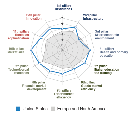 us-compared-to-europe-and-north-america-on-pillars-of-competitiveness